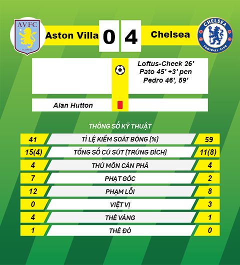 Thong so tran dau Aston Villa 0-4 Chelsea